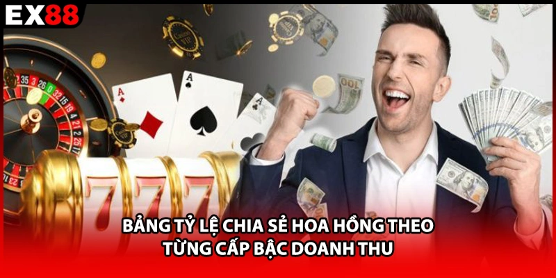 Bảng tỷ lệ chia sẻ hoa hồng theo từng cấp bậc doanh thu 